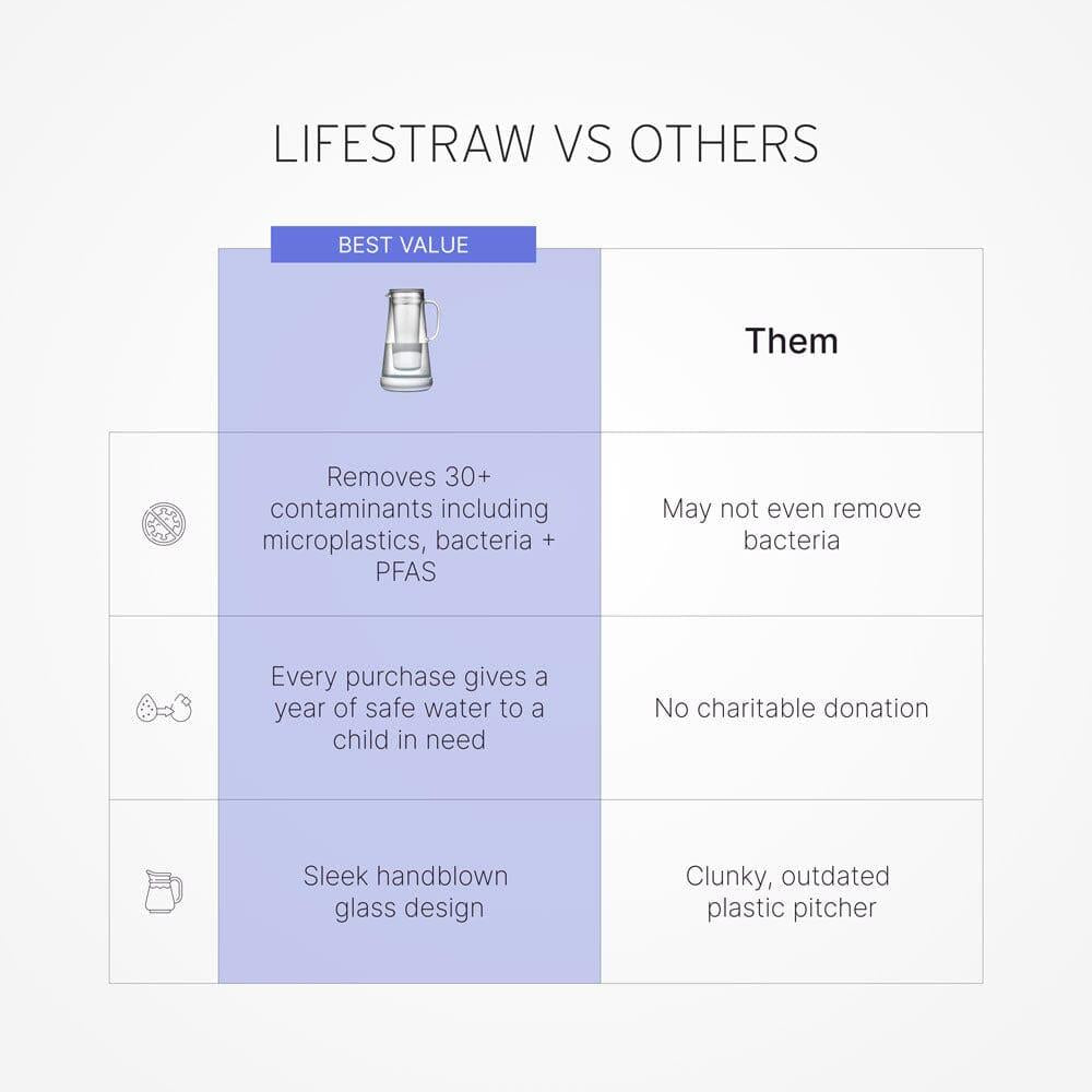 LifeStraw Home 7-Cup Glass - Image 5